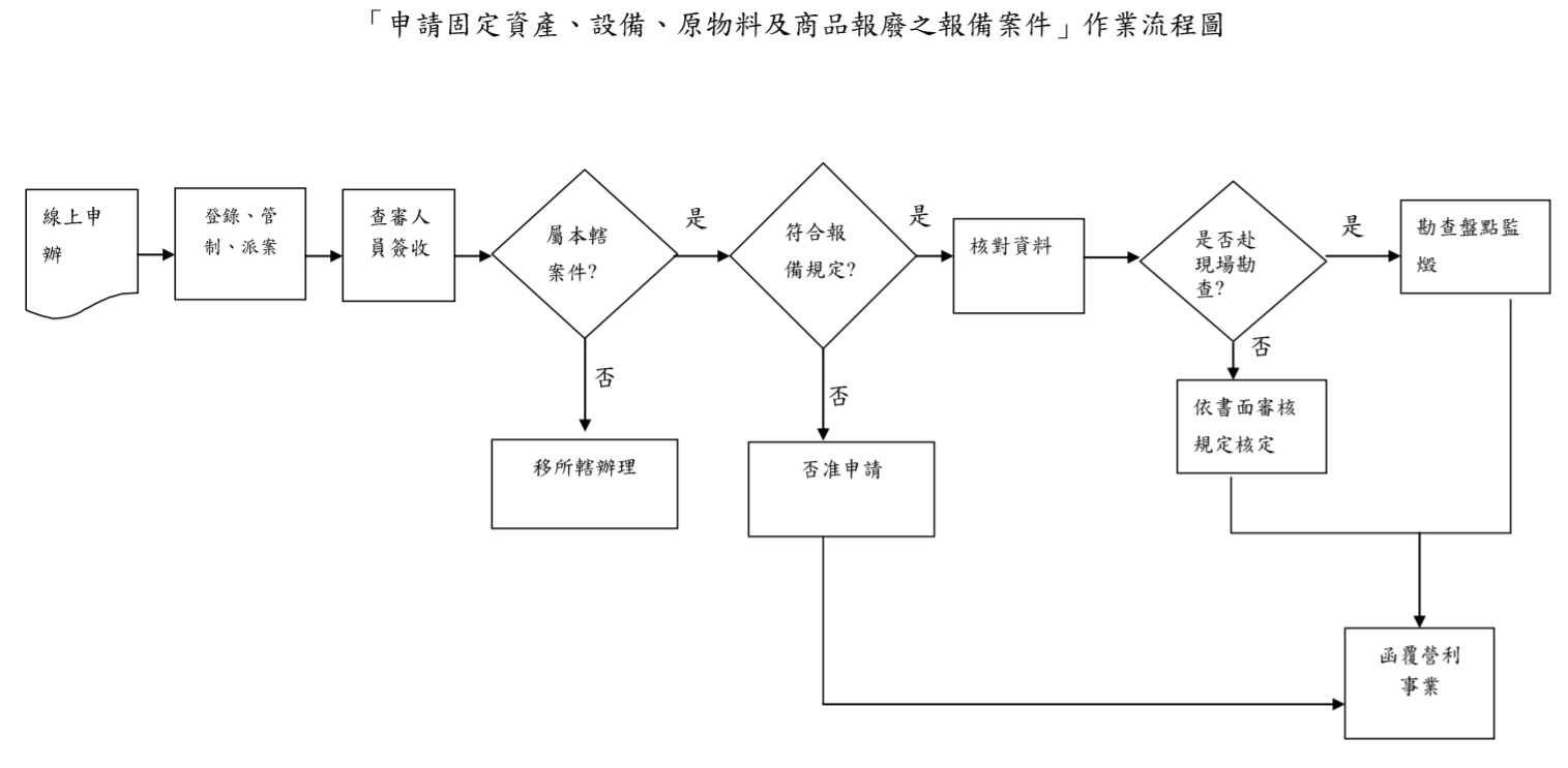 國稅局報廢申請流程